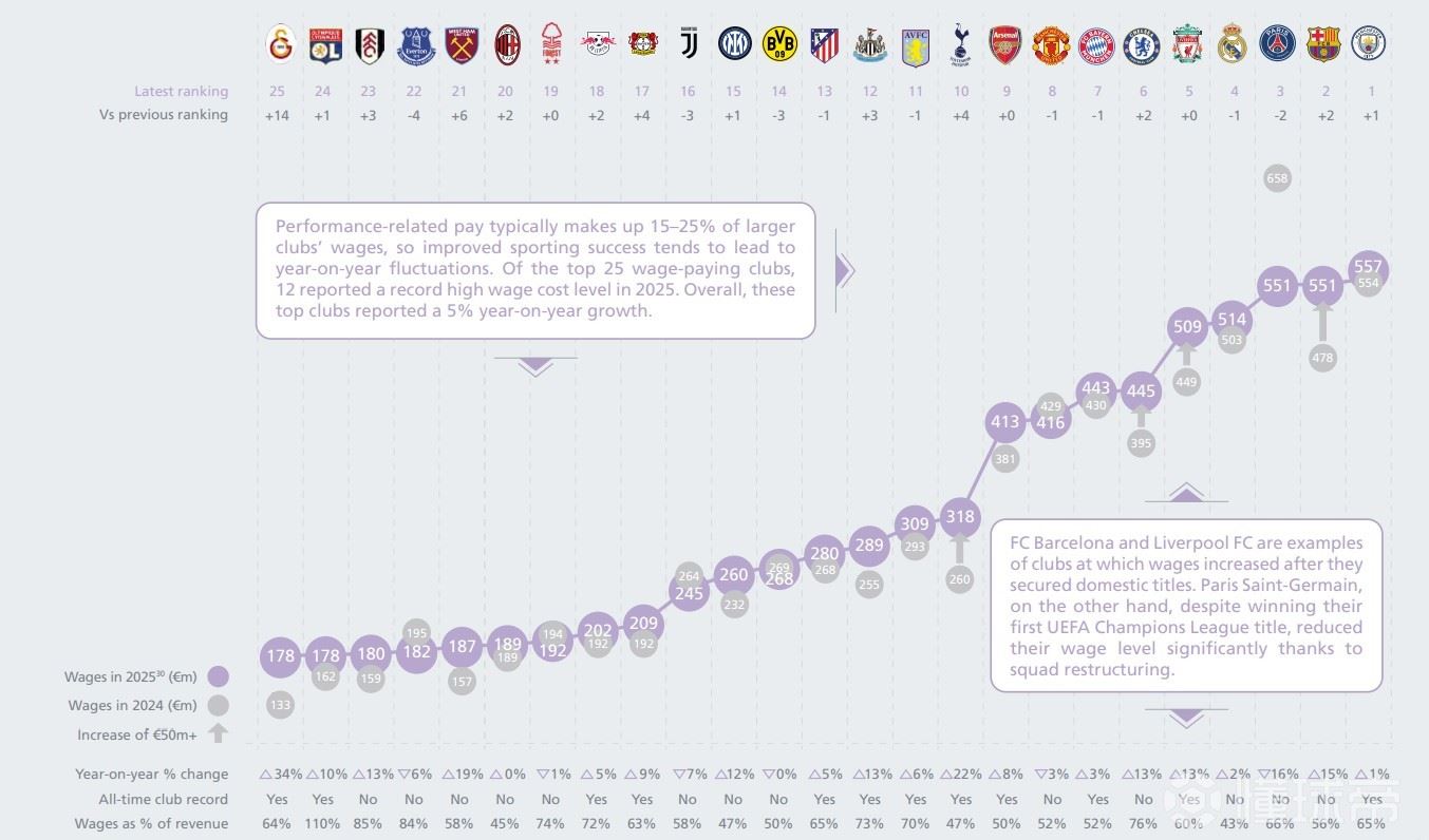 2025年球队薪资支出：曼城5.57亿欧第一，巴萨第二皇马第四