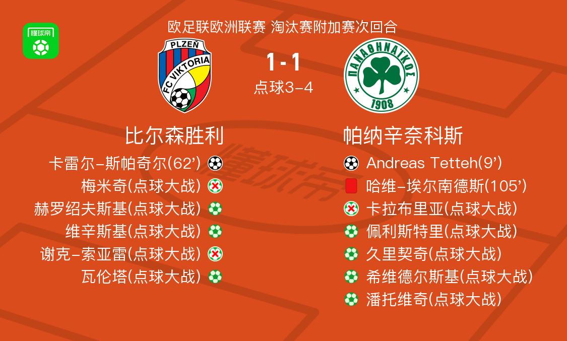 点球大战帕纳辛奈科斯5-4比尔森胜利，谢克-索亚雷失点
