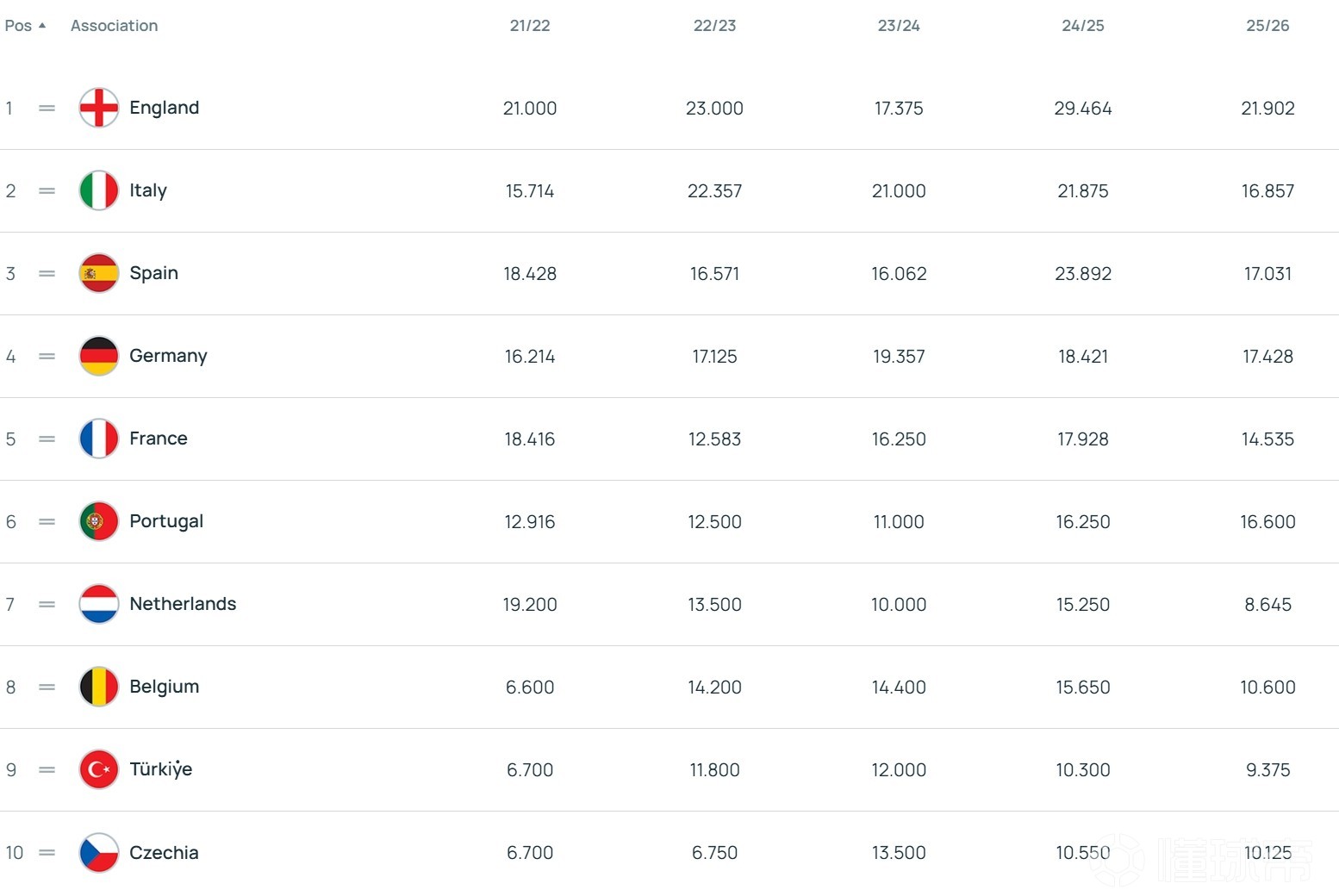 欧战积分：英格兰断档领先，德、西、意、葡2-5位，法国第6