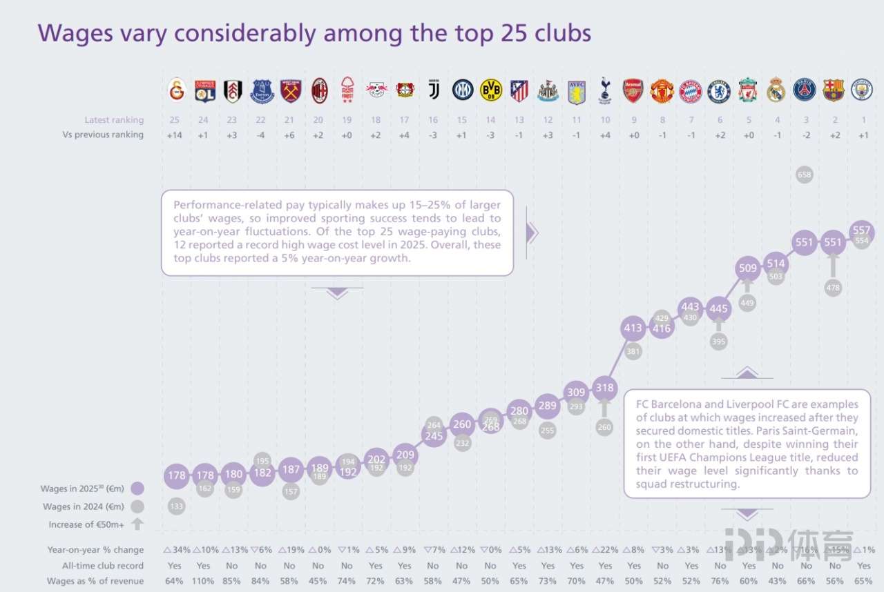 欧洲薪资支出排名：曼城5.57亿欧 巴萨巴黎皇马利物浦超5亿