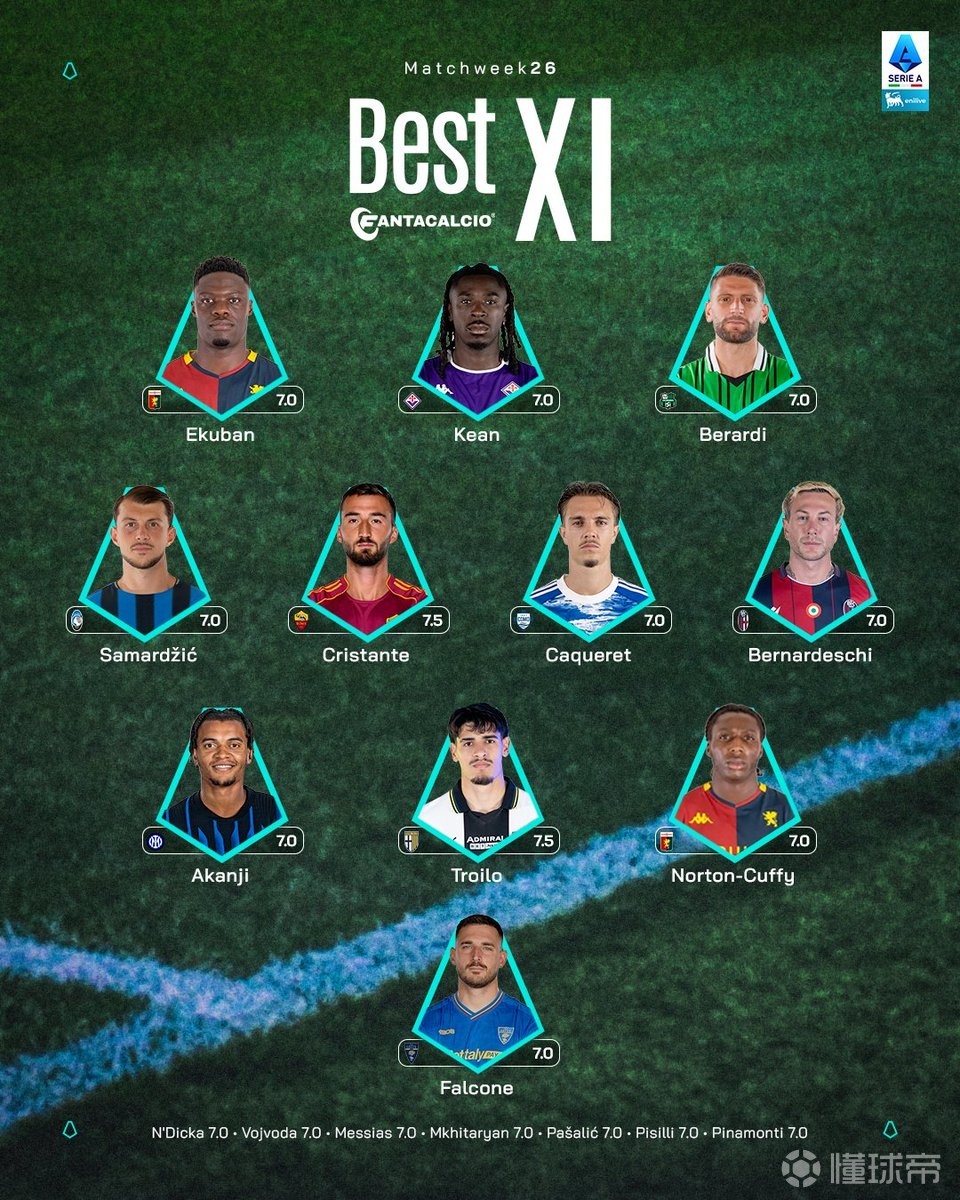 意甲第26轮最佳阵：贝拉尔迪、贝尔纳代斯基、阿坎吉入选