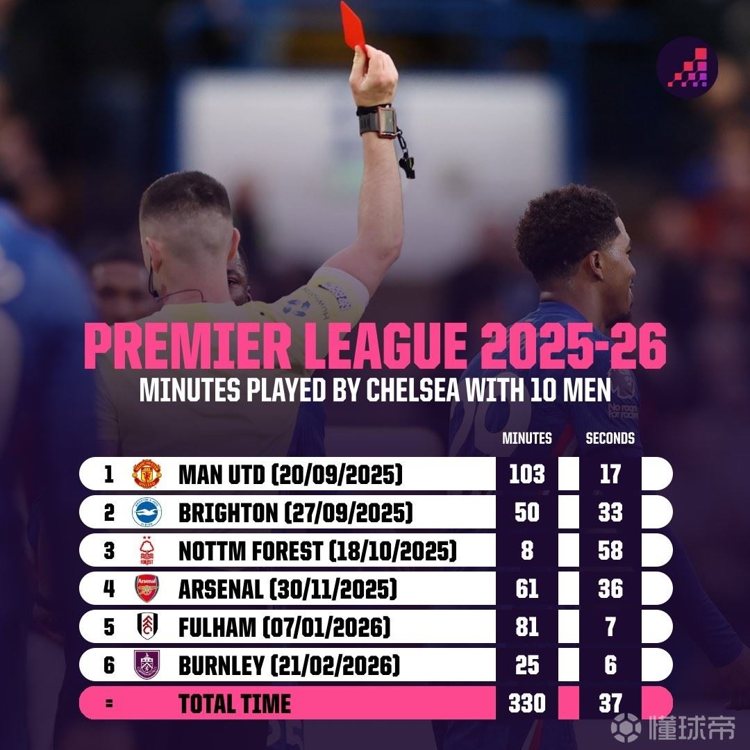 切尔西本赛季英超十人作战累计330分37秒，为所有球队最多