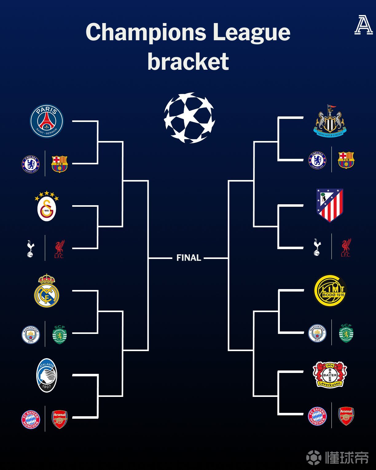 欧冠1/8决赛拜仁或连续两年遇勒沃库森，皇马或再...