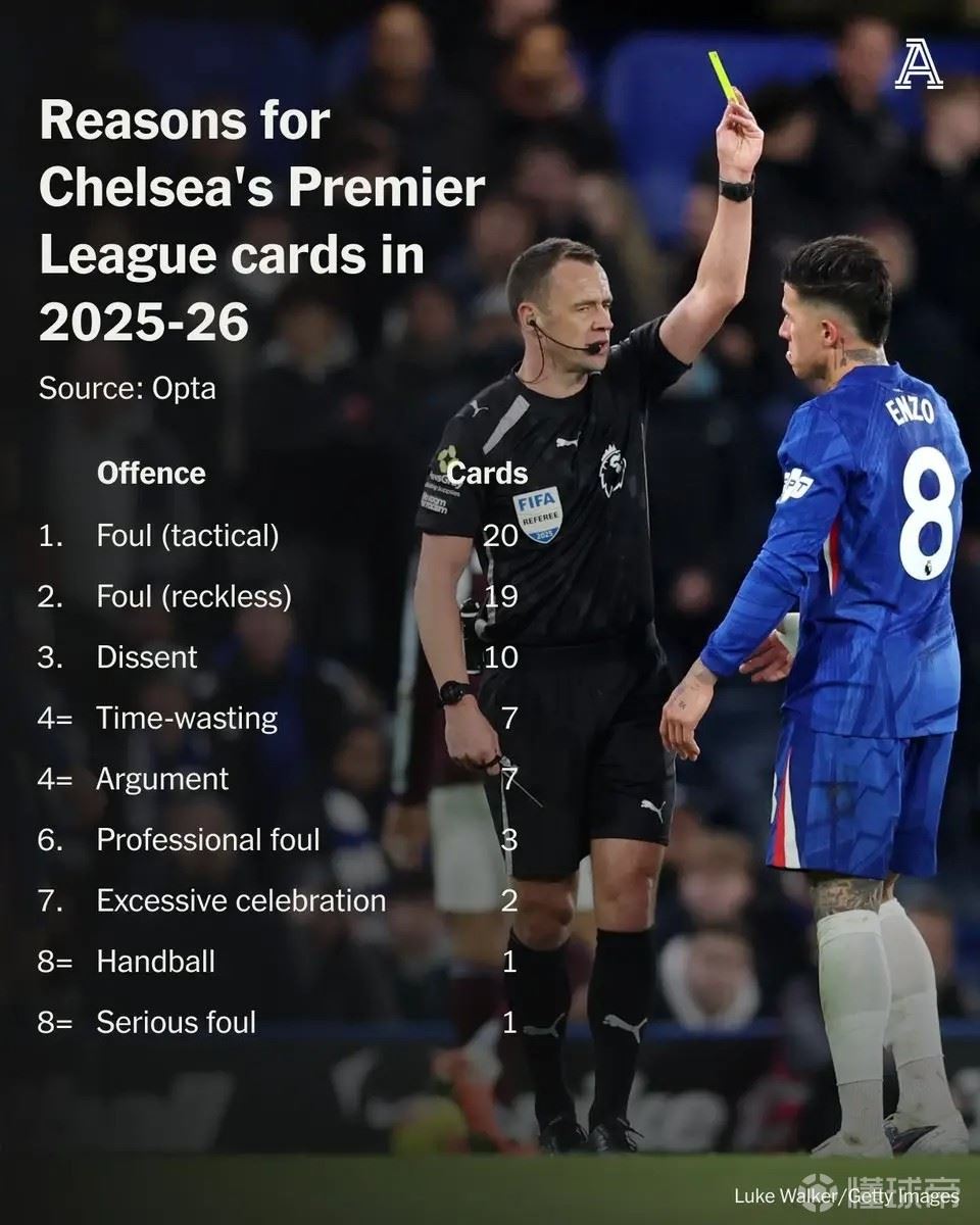 切尔西本赛季英超吃牌原因排行：战术犯规20张，表达异议10张