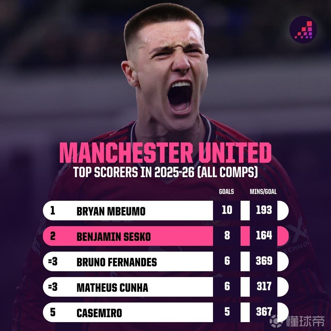 高效，谢什科本赛季平均每164分钟打入一球