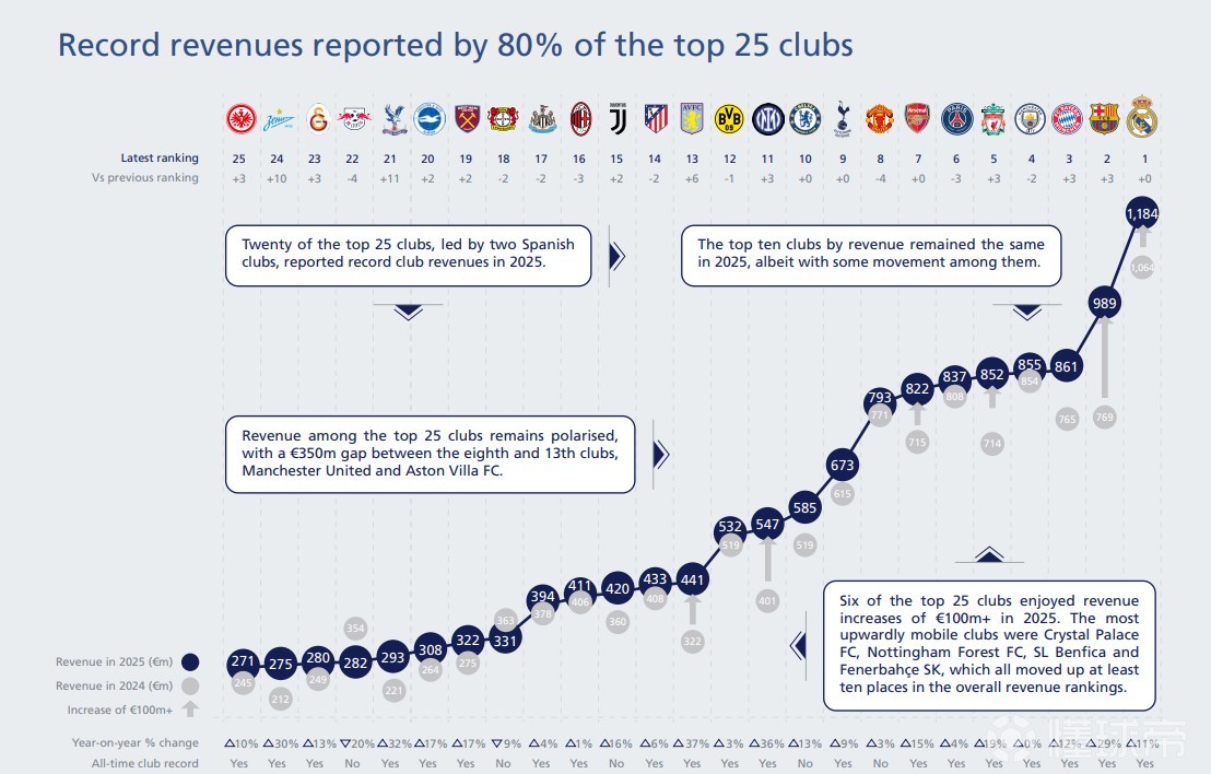 欧足联2025俱乐部收入榜：皇马第1，巴萨第2，前10英超占六席