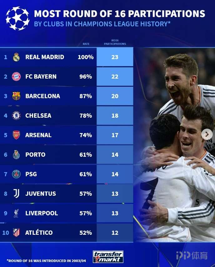 近23个赛季打入欧冠16强次数榜：皇马、拜仁、巴萨排名前三