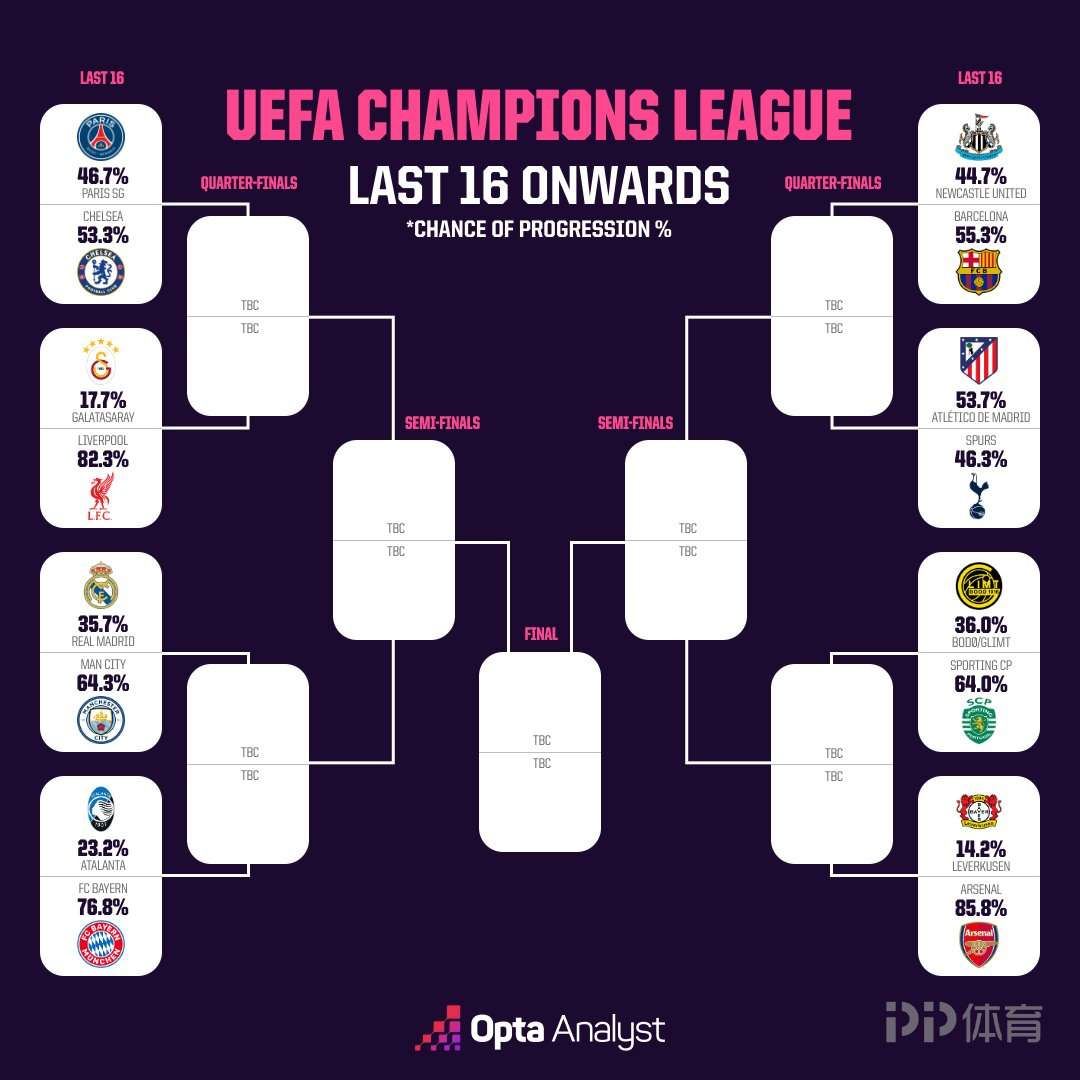 OPTA超算：曼城64.3%概率晋级 皇马不被看好