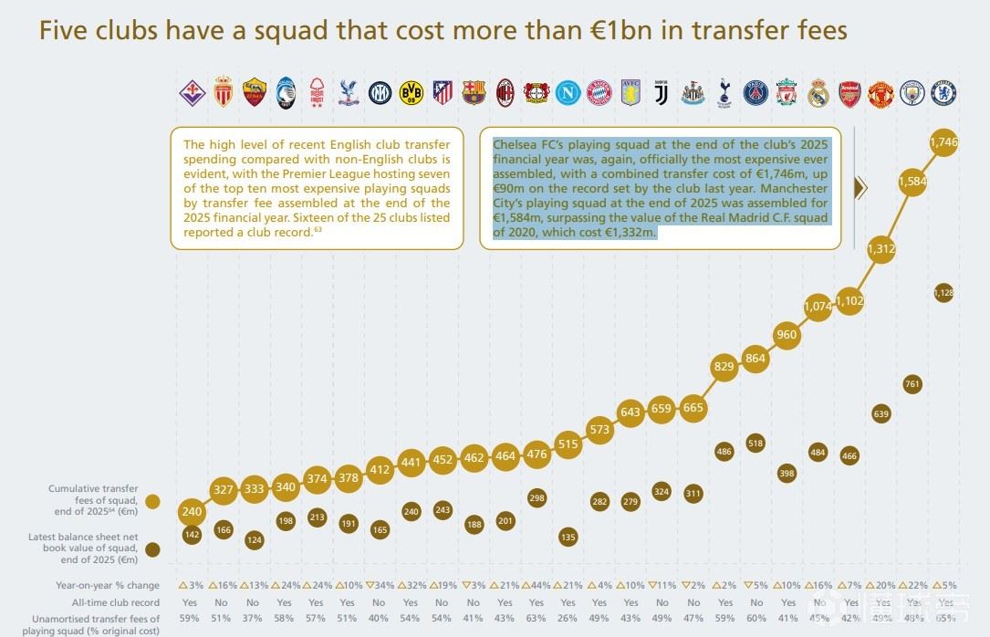 UEFA2025各队组建阵容成本榜：切尔西17.45亿欧居首，曼城第2