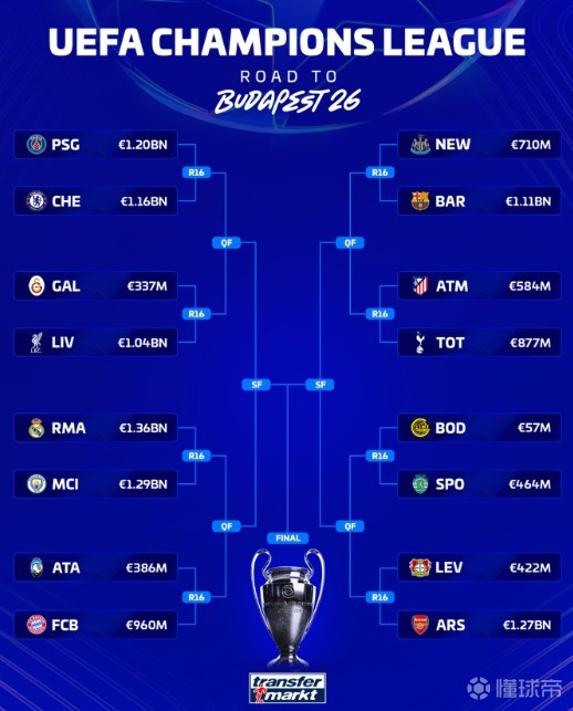 德转列欧冠16强对阵身价：阿森纳与勒沃库森相差8.5亿欧