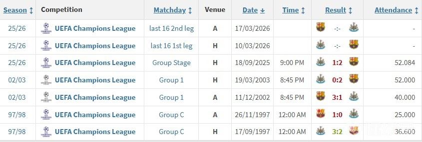 巴萨纽卡此前五次相遇全在欧冠联赛当中，巴萨4胜1负占据上风