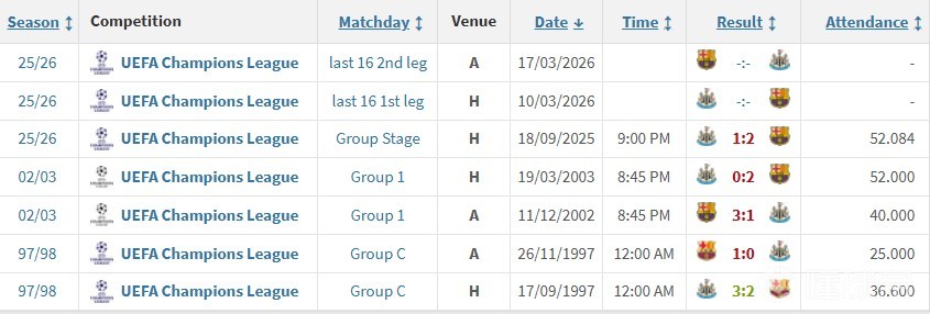 巴萨纽卡此前五次相遇全在欧冠联赛当中，巴萨4胜1负占据上风