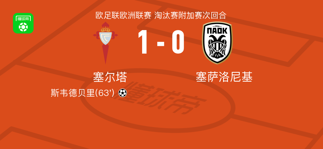 塞尔塔1-0塞萨洛尼基，斯韦德贝里制胜