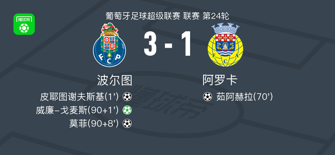 波尔图3-1阿罗卡,威廉-戈麦斯替补1传1射,莫菲建功