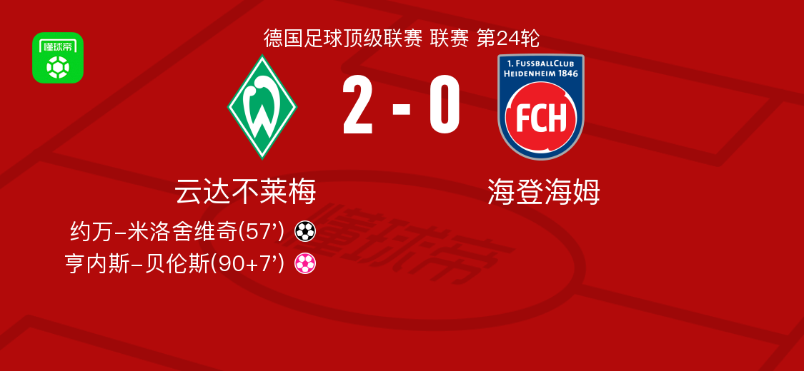 云达不莱梅2-0海登海姆，约万-米洛舍维奇建功
