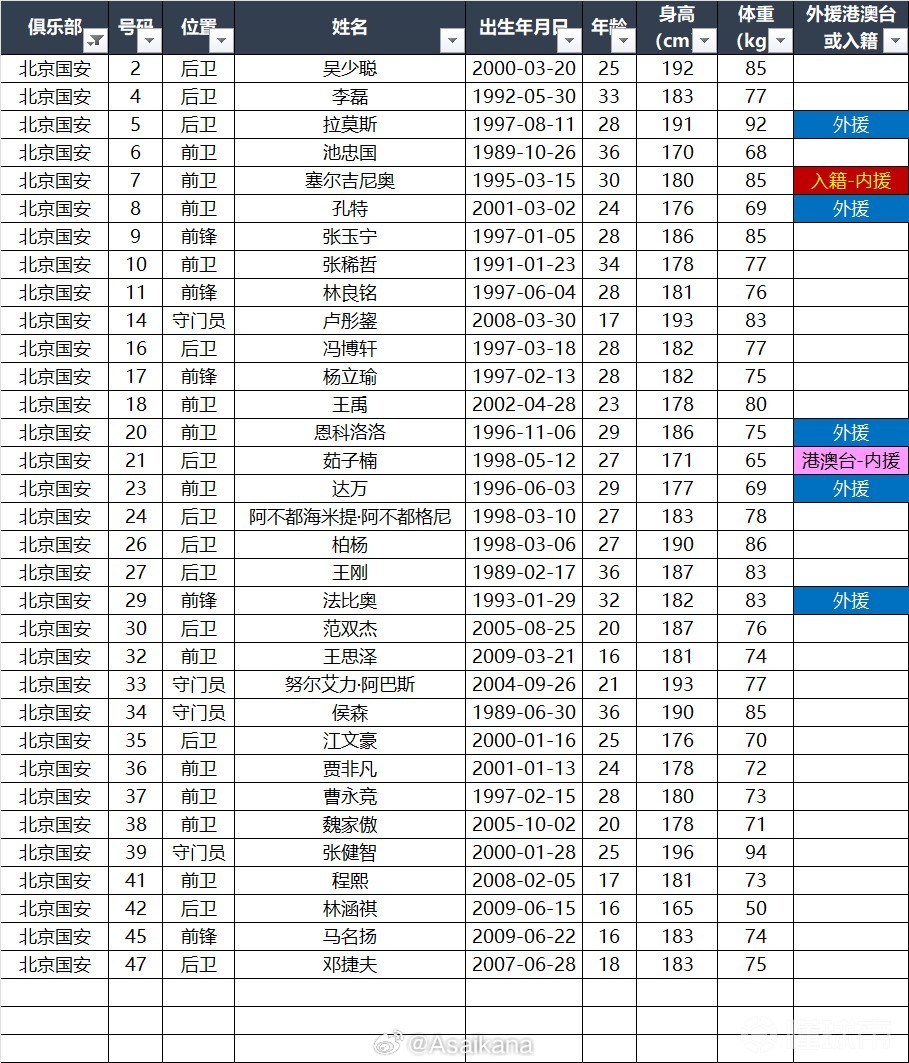 国安超级杯报名名单:5外援在列,孔特入选,斯帕伊奇无缘