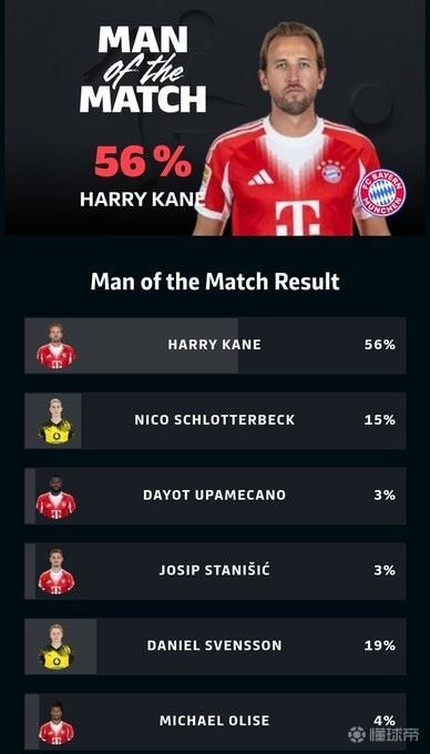 梅开二度助球队逆转，凯恩当选多特vs拜仁全场最佳球员
