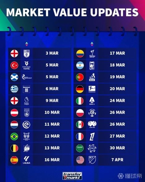 德转身价更新时间：英超3月9日，西甲3月16日，德甲3月20日