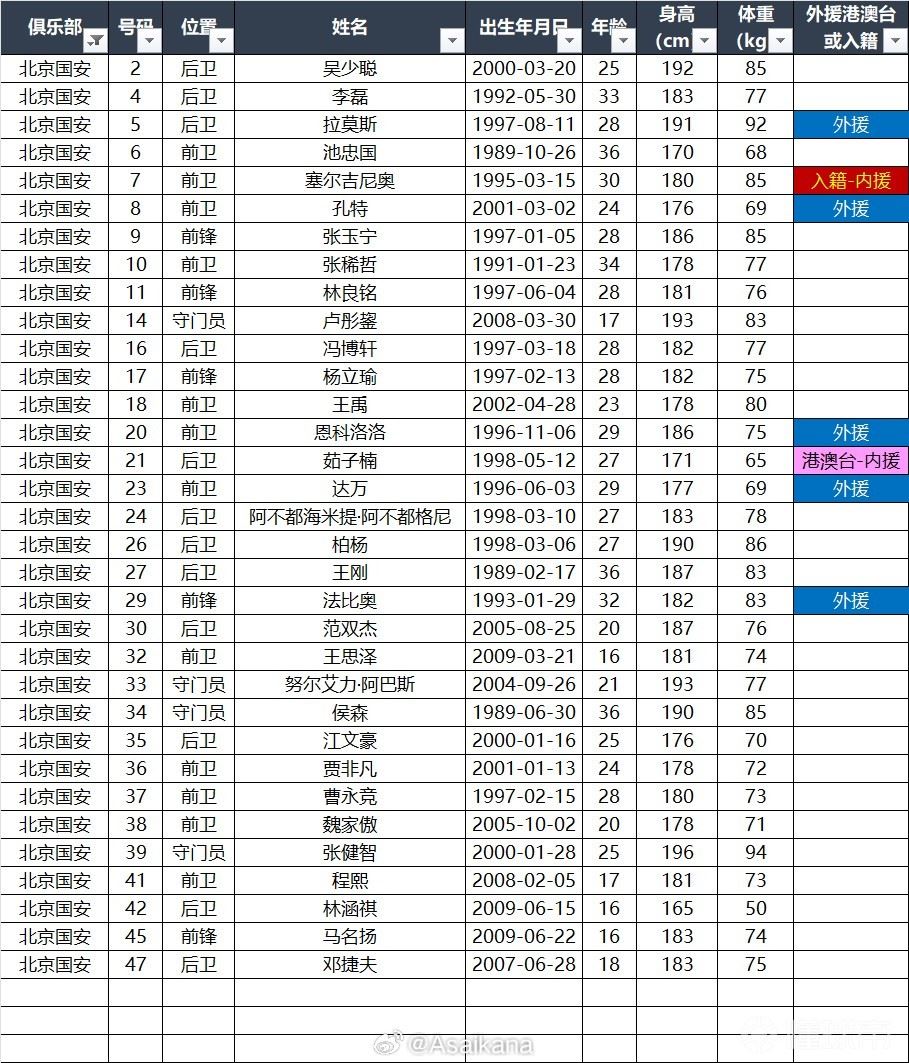 国安超级杯报名名单：5外援在列，孔特入选，斯帕伊奇无缘