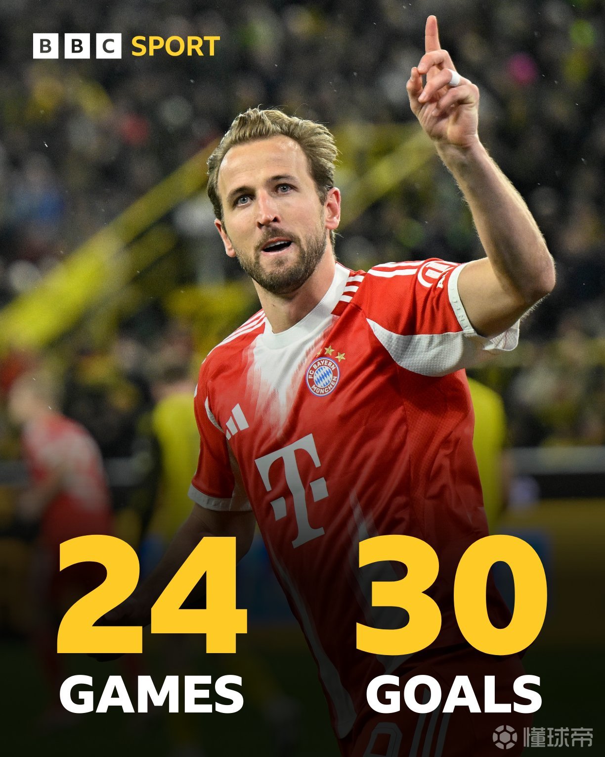 凯恩正在接近莱万的进球纪录