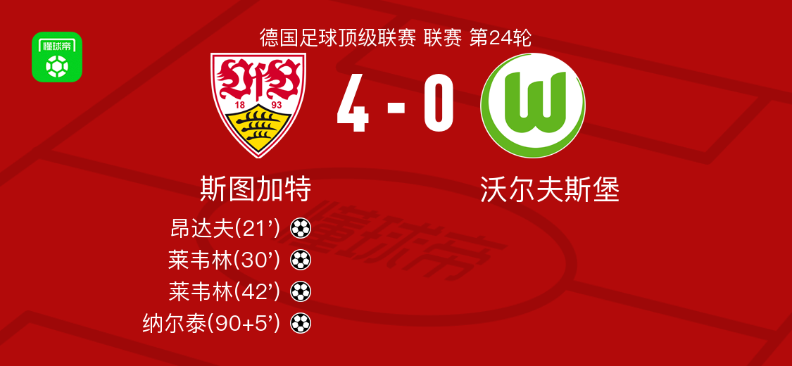 斯图加特4-0大胜沃尔夫斯堡，莱韦林双响，纳尔泰建功
