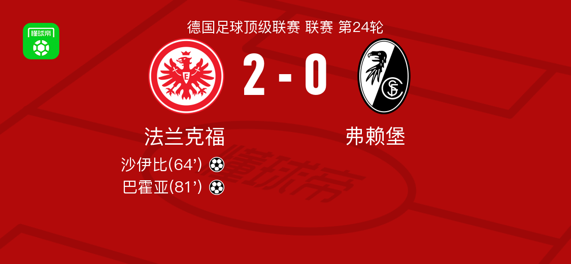 法兰克福2-0弗赖堡，沙伊比建功，巴霍亚锦上添花