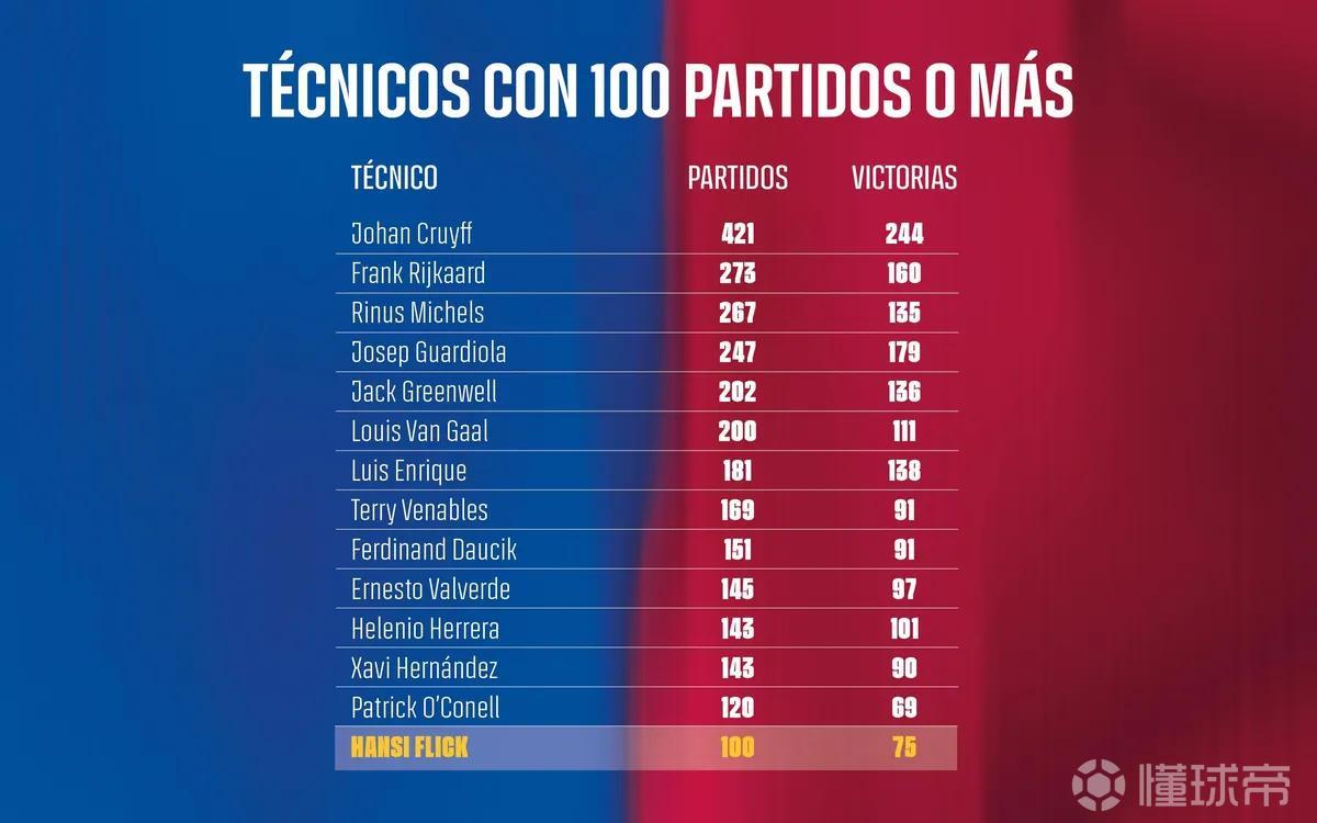 弗里克达成执教巴萨百场里程碑，成为队史第14人