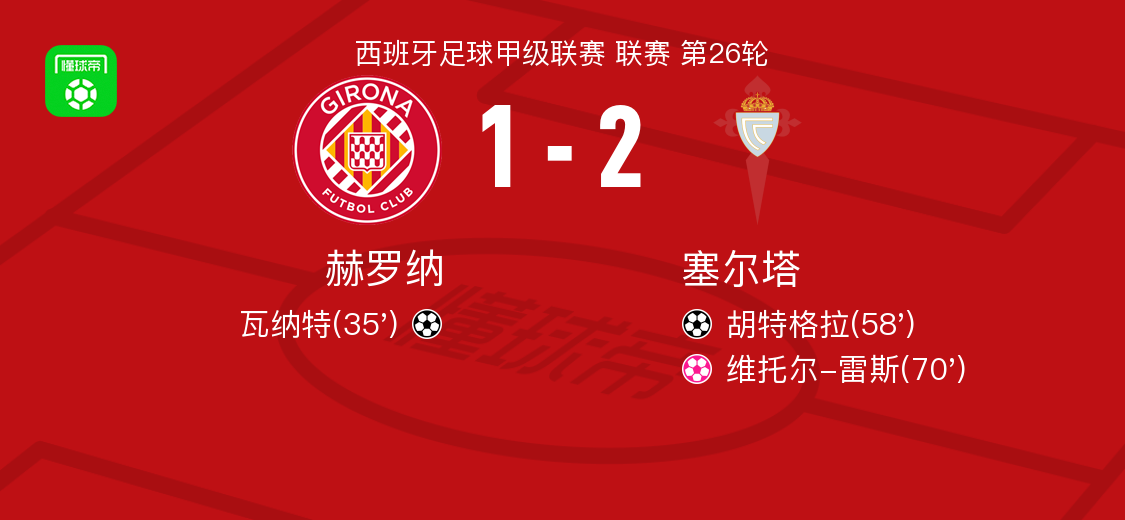 塞尔塔2-1逆转赫罗纳，胡特格拉破门