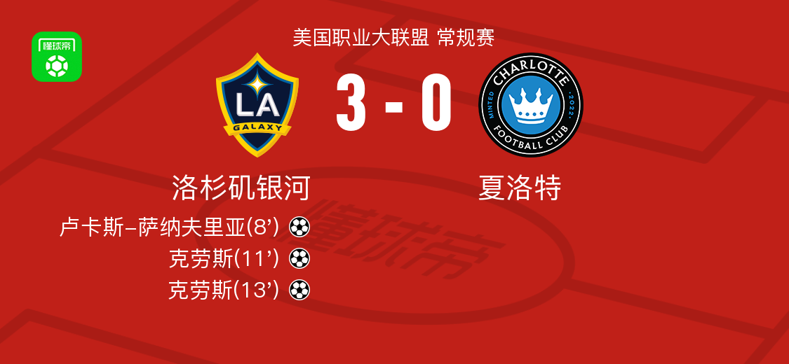 洛杉矶银河3-0大胜夏洛特，克劳斯双响，卢卡斯-萨纳夫里亚破门