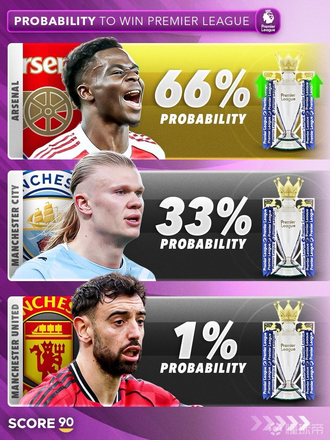 当前阿森纳正以强劲势头冲击队史首次“四冠王”（英...