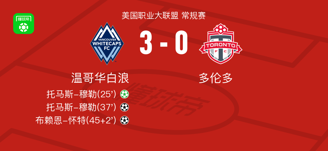 温哥华白浪3-0大胜多伦多，托马斯-穆勒双响