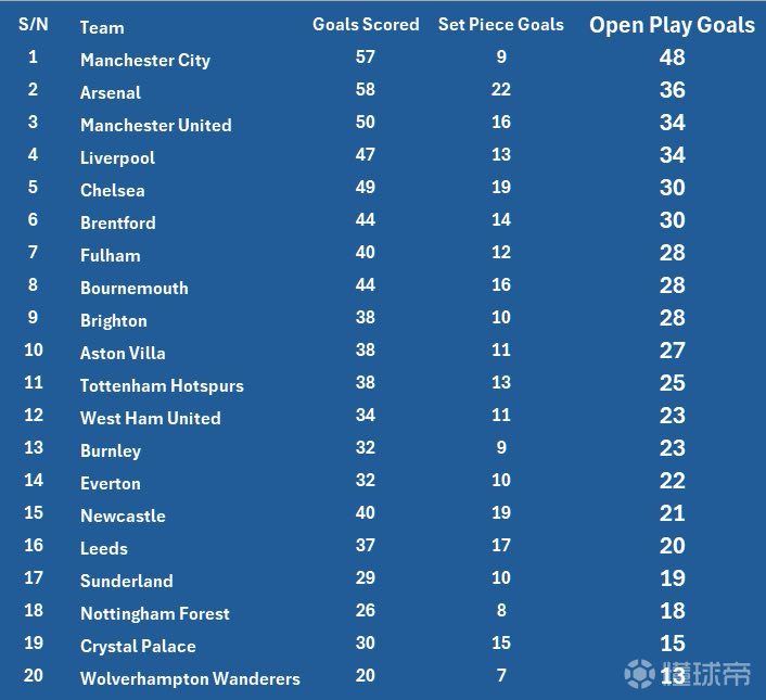 确实令人惊讶？数据不会说谎！根据Opta统计，本...