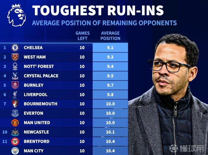 德转统计英超剩余10轮各队对手平均排名：切尔西赛程难度最高