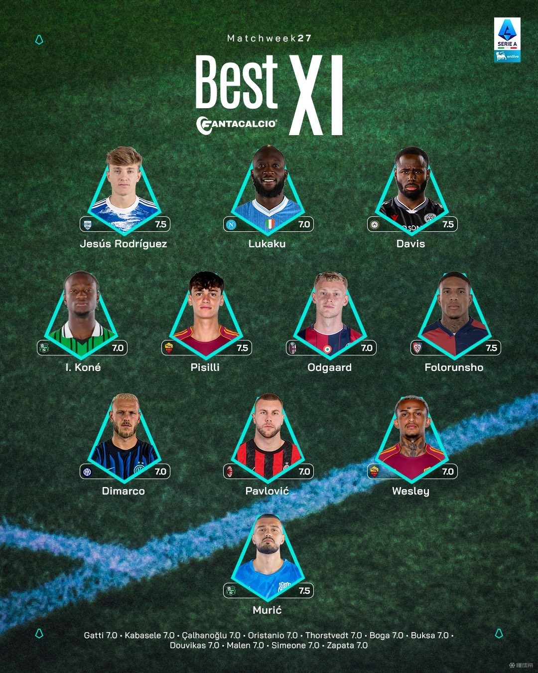 意甲第27轮最佳阵容：卢卡库、迪马尔科、帕夫洛维奇入选