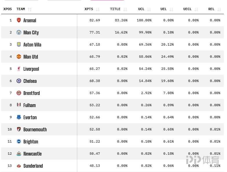 英超最新夺冠概率：阿森纳83% 曼城16% 曼联0.02%