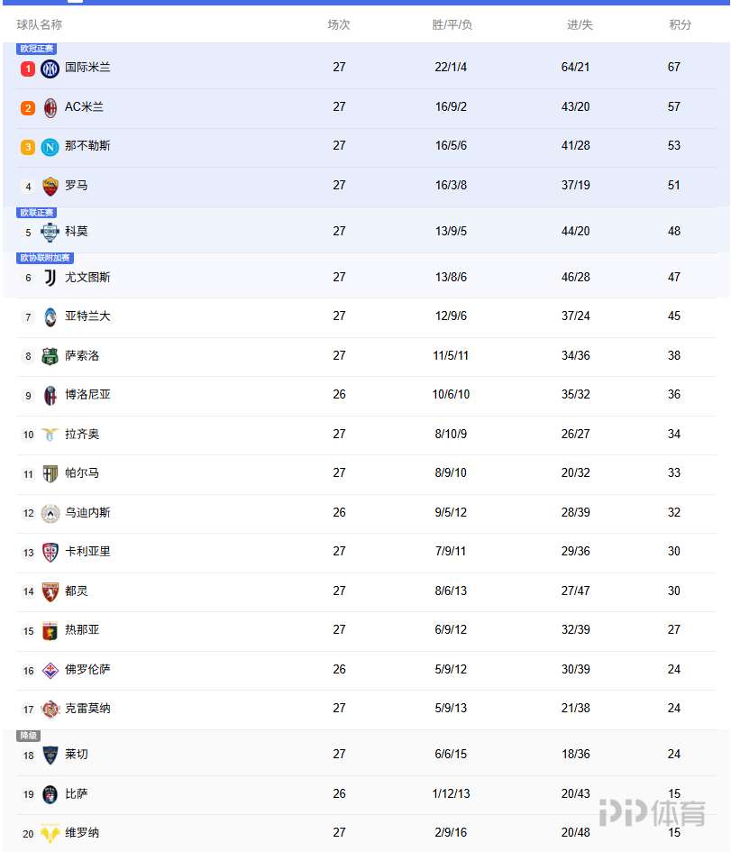 意甲积分榜：尤文4轮不胜距前四4分，罗马仍第4落后那不勒斯2分