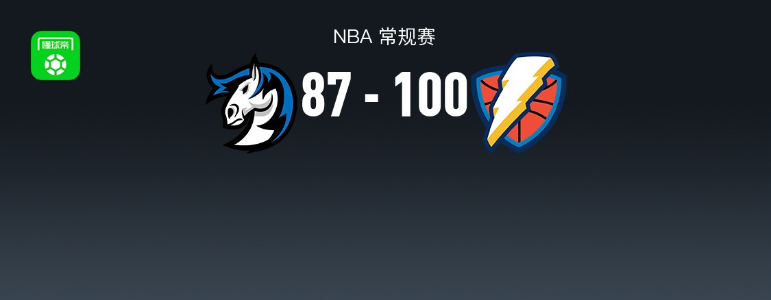 NBA战报：雷霆100-87独行侠，亚历山大30+4+5