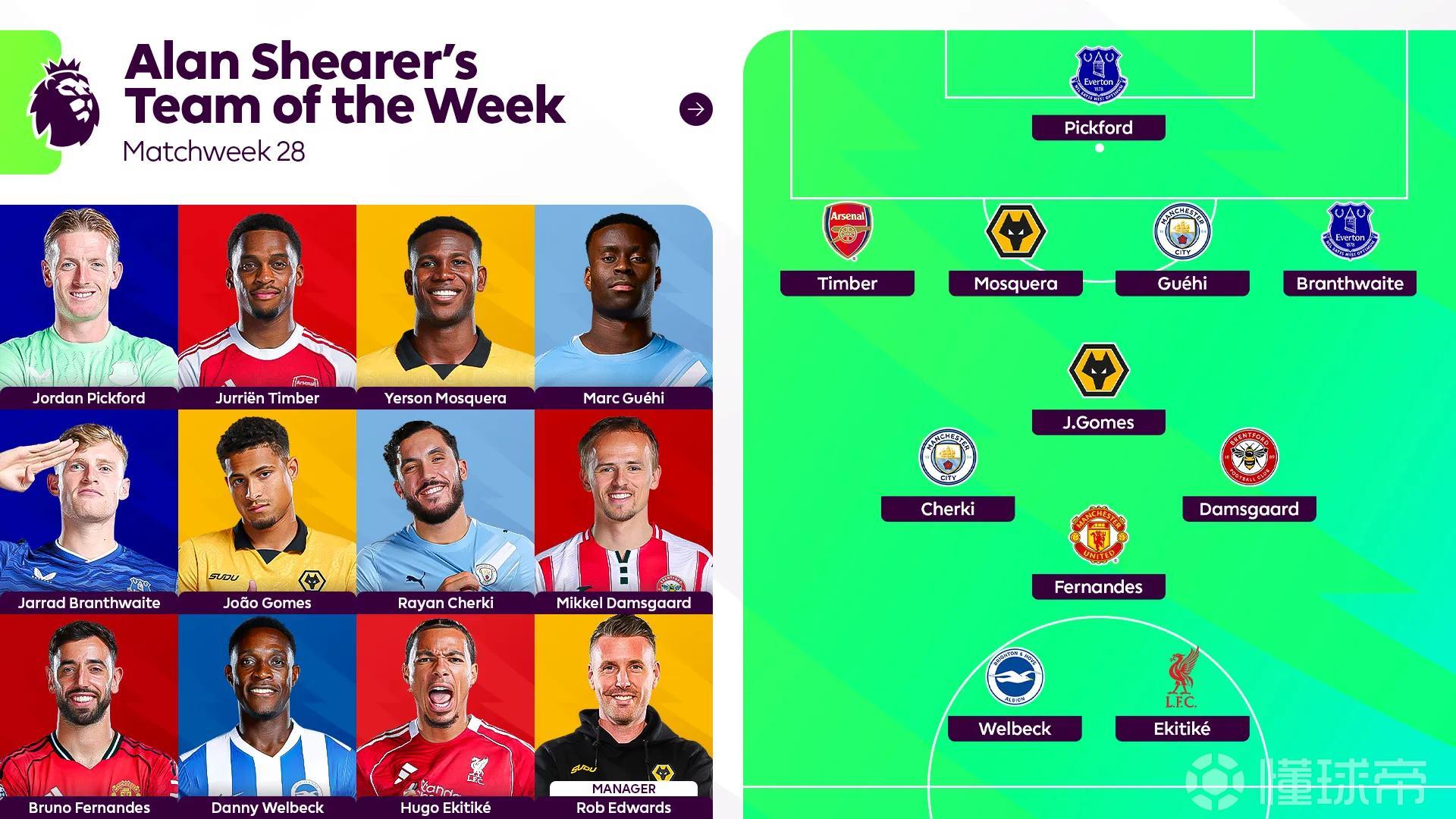 希勒评英超第28轮最佳阵容：埃基蒂克、B费、廷贝尔在列