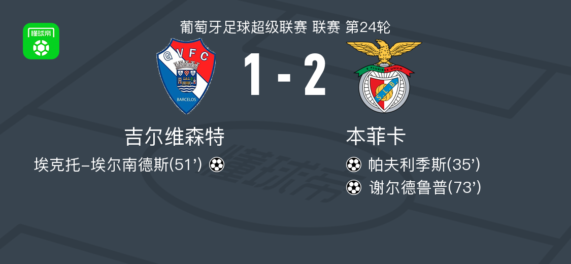 本菲卡2-1吉尔维森特，谢尔德鲁普、帕夫利季斯破门