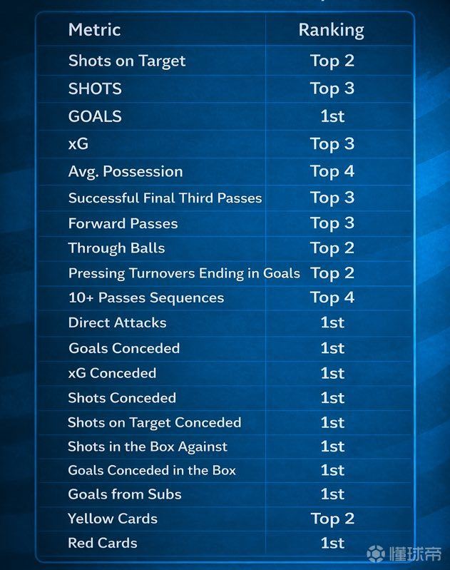 阿森纳目前19胜7平3负积64分高居榜首，领先少赛一场的...