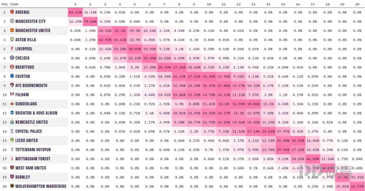 狼队绝杀利物浦后 降级概率仍然高达99.67%