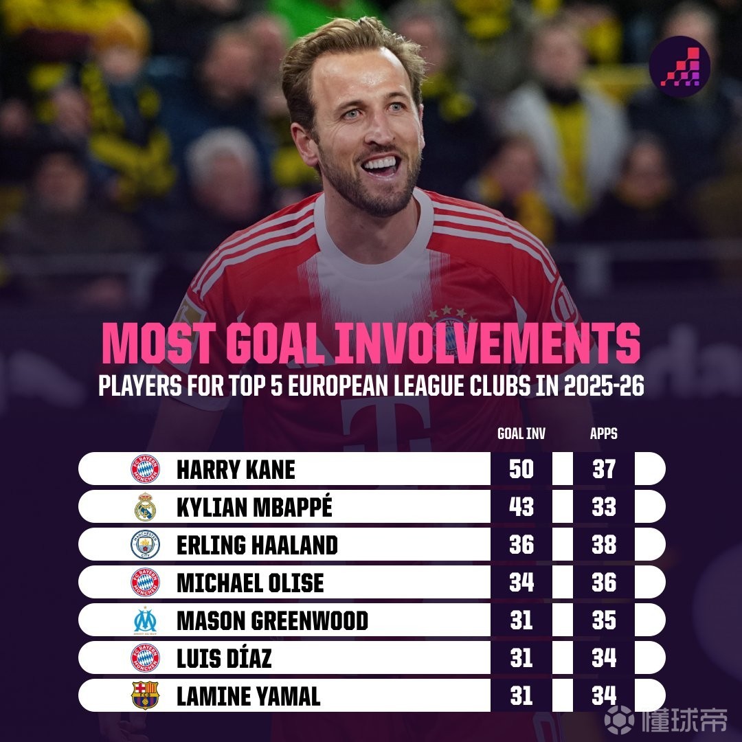 45球5助攻，凯恩是本赛季首位直接参与50球的五大联赛球员