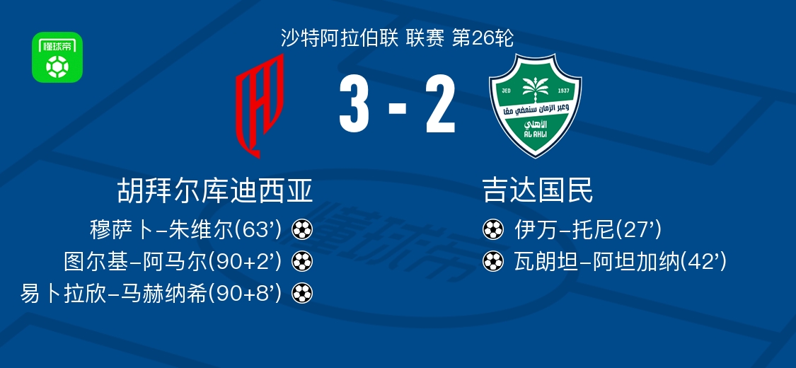  胡拜尔库迪西亚3-2逆转吉达国民，易卜拉欣-马赫纳希、图尔基-阿马尔破门