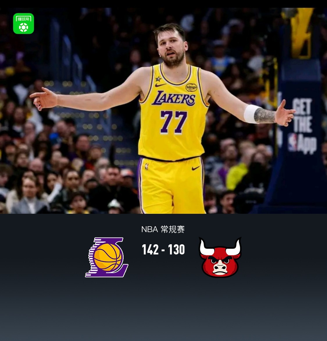  湖人142-130公牛 东契奇51+10+9詹姆斯18+7+7