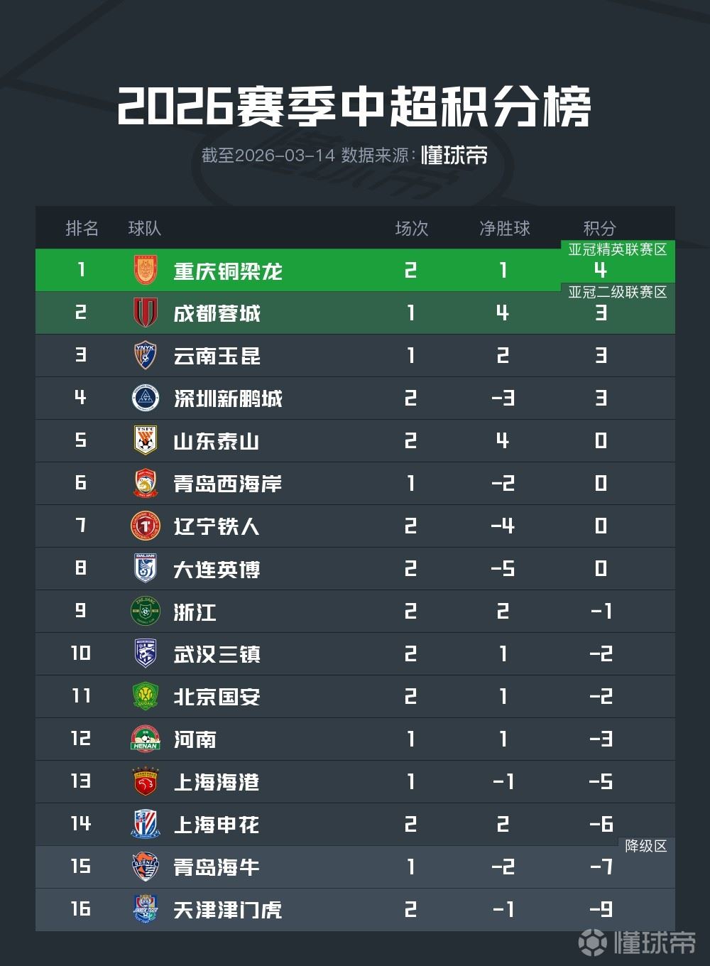  中超实时积分榜：铜梁龙暂登顶，“西南F3”前三，山东首清零