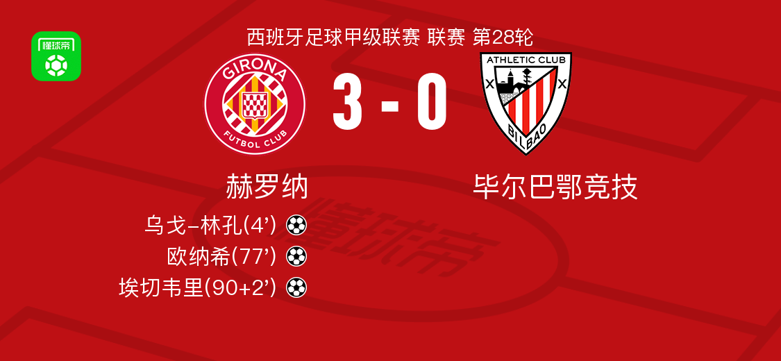  赫罗纳3-0大胜毕尔巴鄂竞技，埃切韦里替补1射1传，欧纳希建功