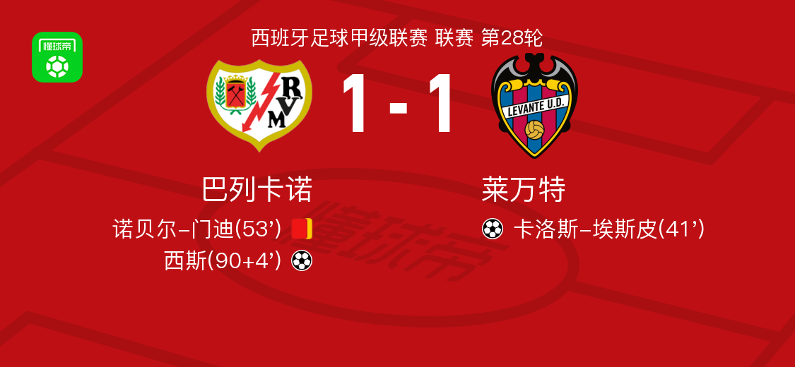巴列卡诺1-1莱万特，卡洛斯-埃斯皮先拔头筹，西斯扳平