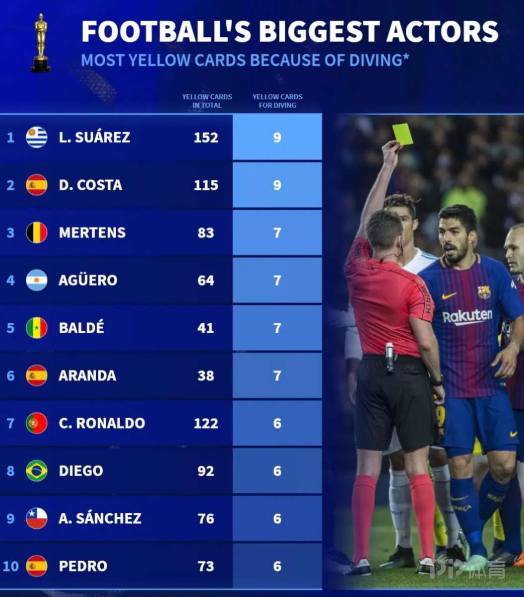 假摔拿黄牌榜：苏亚雷斯和迭戈-科斯塔并列第一 C罗在列