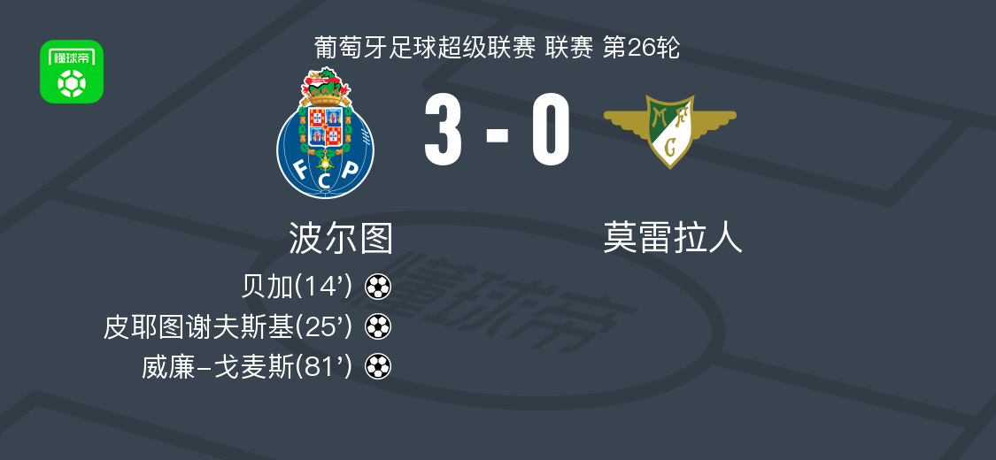 波尔图3-0大胜莫雷拉人,威廉-戈麦斯破门,皮耶图谢夫斯基建功