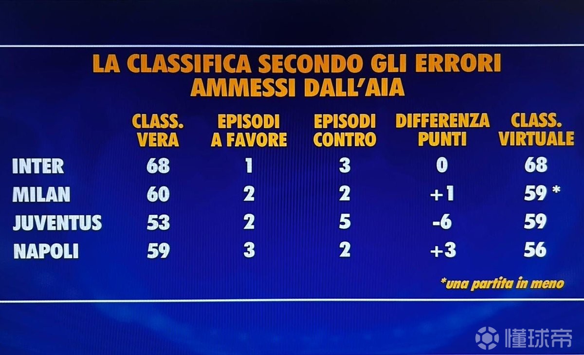 本赛季意甲误判影响：尤文5次遭遇误判少拿6分，国米积分不变